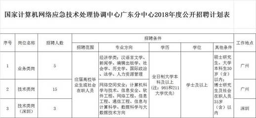 編制23人！待遇豐厚丨國家計算機(jī)網(wǎng)絡(luò)應(yīng)急技術(shù)處理協(xié)調(diào)中心（廣東）廣州網(wǎng)絡(luò)技術(shù)服務(wù)招聘公告