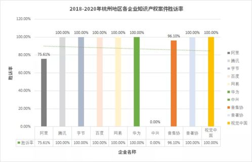 數(shù)解互聯(lián)網(wǎng)大廠訴訟 原告勝訴率高，判決未見“主客場(chǎng)”差異
